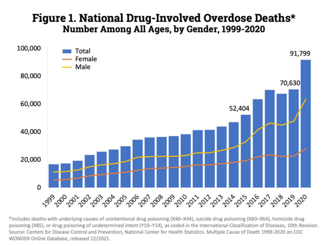 Evolution des décès par overdose